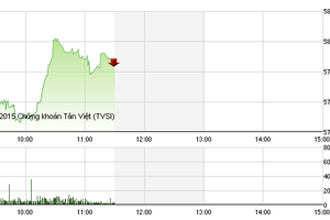 Phiên giao dịch sáng 6/10: Gỡ nút thắt tâm lý, tiền lại chảy mạnh