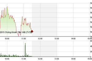 Phiên giao dịch sáng 13/10: Từ tốn chốt lời