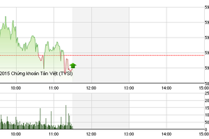 Phiên giao dịch sáng 14/10: “Một cánh én không làm nên mùa Xuân”