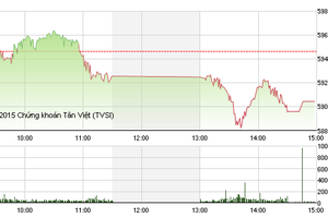 Phiên giao dịch chiều 20/10: Điều chỉnh cần thiết