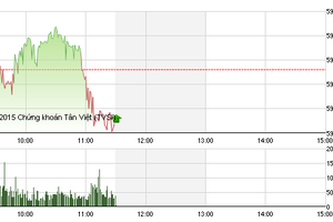 Phiên giao dịch sáng 20/10: Nỗ lực bất thành