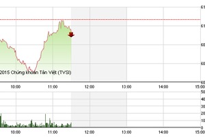 Phiên giao dịch sáng 10/11: Tiếc nuối