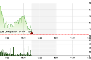 Phiên sáng 1/12: Nỗi lo bulltrap và VNM cản bước thị trường