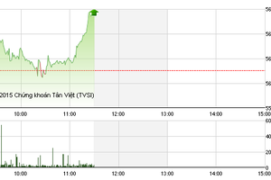 Phiên giao dịch sáng 11/12: Cổ phiếu thị trường rục rịch trở lại