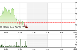 Phiên giao dịch sáng 14/12: Gánh nặng dầu khí