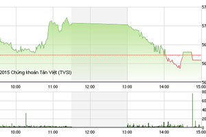 Phiên chiều 22/12: OGC tiếp tục tăng trần, VN-Index mất điểm phút cuối