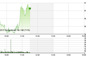 Phiên giao dịch sáng 22/12: Bất ngờ dầu khí