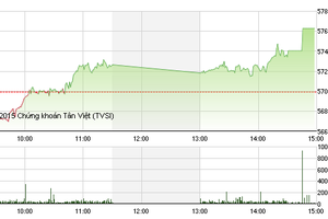 Phiên giao dịch chiều 29/12: Tự tin đón sóng