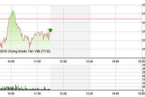 Phiên sáng 5/1: Không xuất hiện lực bán tháo, VN-Index giữ được mốc 570 điểm