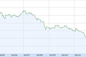Diễn biến cổ phiếu HAG từ đầu năm (Nguồn: FPTS)