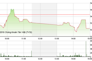 Phiên giao dịch chiều 2/2: Mạnh tay