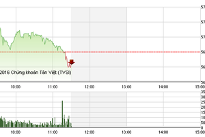 Phiên giao dịch sáng 25/2: “Đầu hàng”