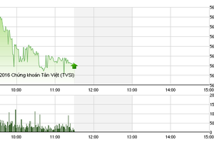 Phiên giao dịch sáng 1/3: Trở lại yếu ớt