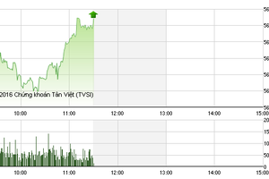 Phiên giao dịch sáng 2/3: Khởi sắc