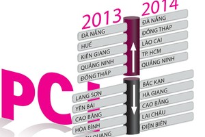 Thứ hạng PCI năm 2013 -2015. Nguồn: Internet