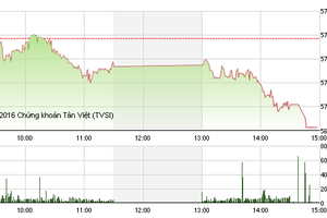Phiên giao dịch chiều 29/3: Bán ồ ạt, VN-Index giảm mạnh nhất hơn 2 tháng