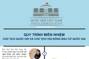 [Infographics] Tiến hành quy trình miễn nhiệm Chủ tịch Quốc hội, Chủ tịch Hội đồng bầu cử quốc gia 