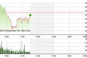 Phiên giao dịch sáng 30/3: Dồn tiền bắt đáy TSC 