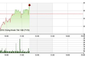 Phiên giao dịch sáng 8/4: Sôi động HPG, VN-Index duy trì sắc xanh