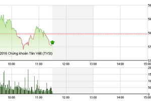 Phiên sáng 13/4: Chốt lời mạnh, VN-Index lại lỡ hẹn mốc 580