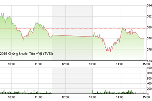 Phiên giao dịch chiều 13/4: Đột biến khó lường