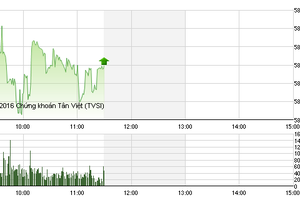 Phiên giao dịch sáng 15/4: Nín thở đợi phiên chiều