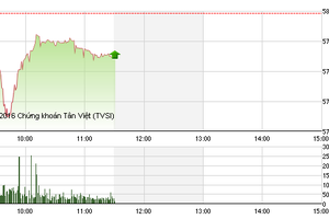 Phiên sáng 19/4: VCB hãm đà rơi VN-Index, khối ngoại vẫn mua mạnh