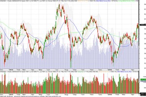Biểu đồ kỹ thuật VN-Index. Nguồn: MSI