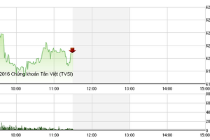 Phiên giao dịch sáng 17/5: Tràn ngập sắc xanh, VN-Index vượt mốc 620 điểm