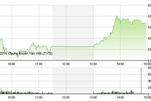 Phiên giao dịch chiều 17/5: Khối ngoại xuống tiền, thị trường nổi sóng