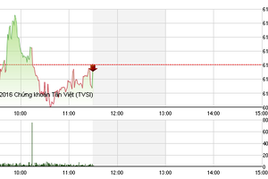 Phiên giao dịch sáng 24/5: Sắc xanh thắng thế, VN-Index vẫn mất điểm