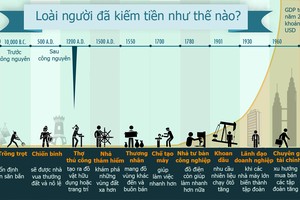 [infographic] Loài người đã kiếm tiền như thế nào