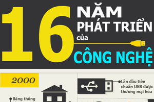 [Infographics] Công nghệ thay đổi qua 16 năm