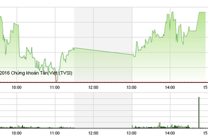 Phiên chiều 7/6: Tiền đầu cơ nhập cuộc, VN-Index vững đà tăng
