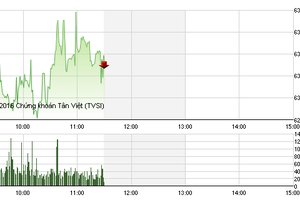 Phiên giao dịch sáng 21/6: Tiền chảy mạnh, VN-Index vượt mốc 630 điểm