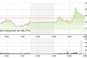Phiên giao dịch chiều 28/6: Nhiều mã nổi sóng