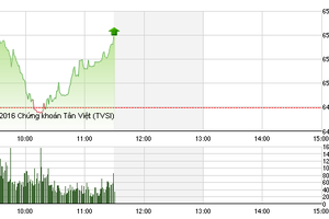 Phiên giao dịch sáng 5/7: Không thể cản bước