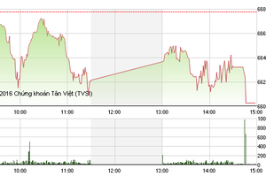 Phiên chiều 20/7: VNM khởi sắc, cổ phiếu thép, khoáng sản lao dốc