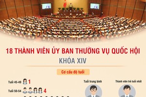 [Infographic] Nhân sự bộ máy lãnh đạo của Quốc hội