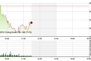 Phiên sáng 26/7: Cổ phiếu dầu khí đẩy VN-Index vào “vùng nguy hiểm”