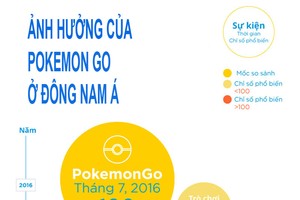 Việt Nam và Đông Nam Á 'cuồng' Pokemon Go như thế nào