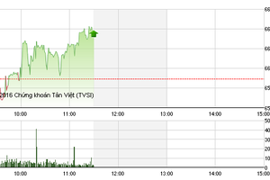 Phiên sáng 16/8: Bluechip khởi sắc, VN-Index nhẹ nhàng vượt 660 điểm
