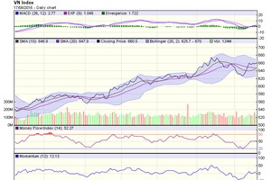 Biểu đồ phân tích kỹ thuật VN-Index