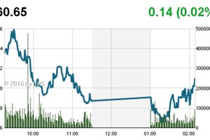 Phiên chiều 18/8: MSN nổi sóng, VN-Index may mắn thoát hiểm