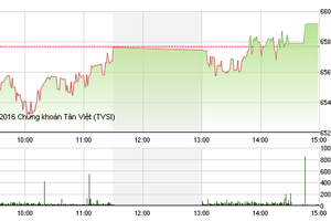 Phiên giao dịch chiều 23/8: Bluechip lại nổi sóng
