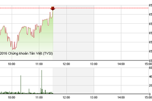 Phiên sáng 23/8: Dừng chốt lời bluechip, VN-Index phục hồi trở lại