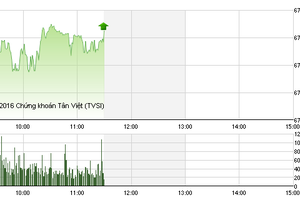 Phiên giao dịch sáng 29/8: Sắc đỏ áp đảo, VN-Index vẫn tăng mạnh