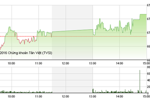 Phiên chiều 30/8: Tiền vào mạnh cuối phiên, VN-Index đóng cửa cao nhất ngày