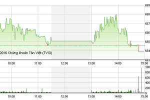 Phiên giao dịch chiều 6/9: Kẻ phá đám