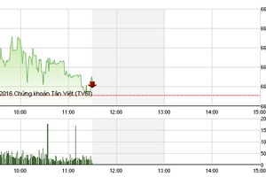Phiên giao dịch sáng 6/9: Hồi hộp chờ đợi